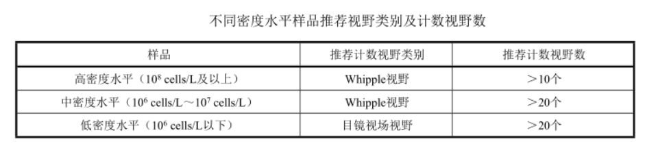 精準檢測地表水中浮游植物的方法 精準檢測地表水中浮游植物的方法