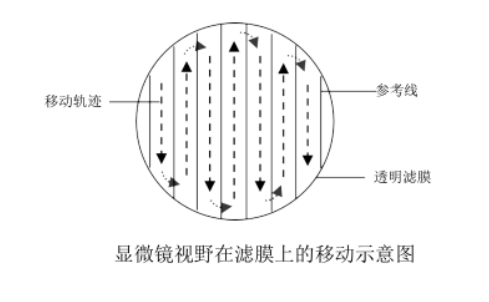 精準檢測地表水中浮游植物的方法 精準檢測地表水中浮游植物的方法