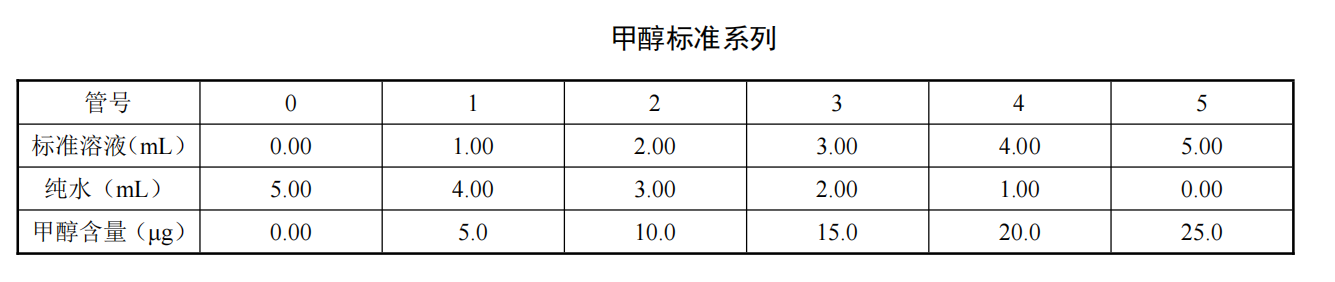分光光度法檢測水質(zhì)中甲醇含量的步驟 分光光度法檢測水質(zhì)中甲醇含量的步驟